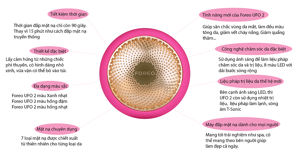 Infographic foreo ufo 2
