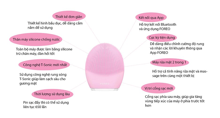 Infographic Foreo Luna 3 Hồng